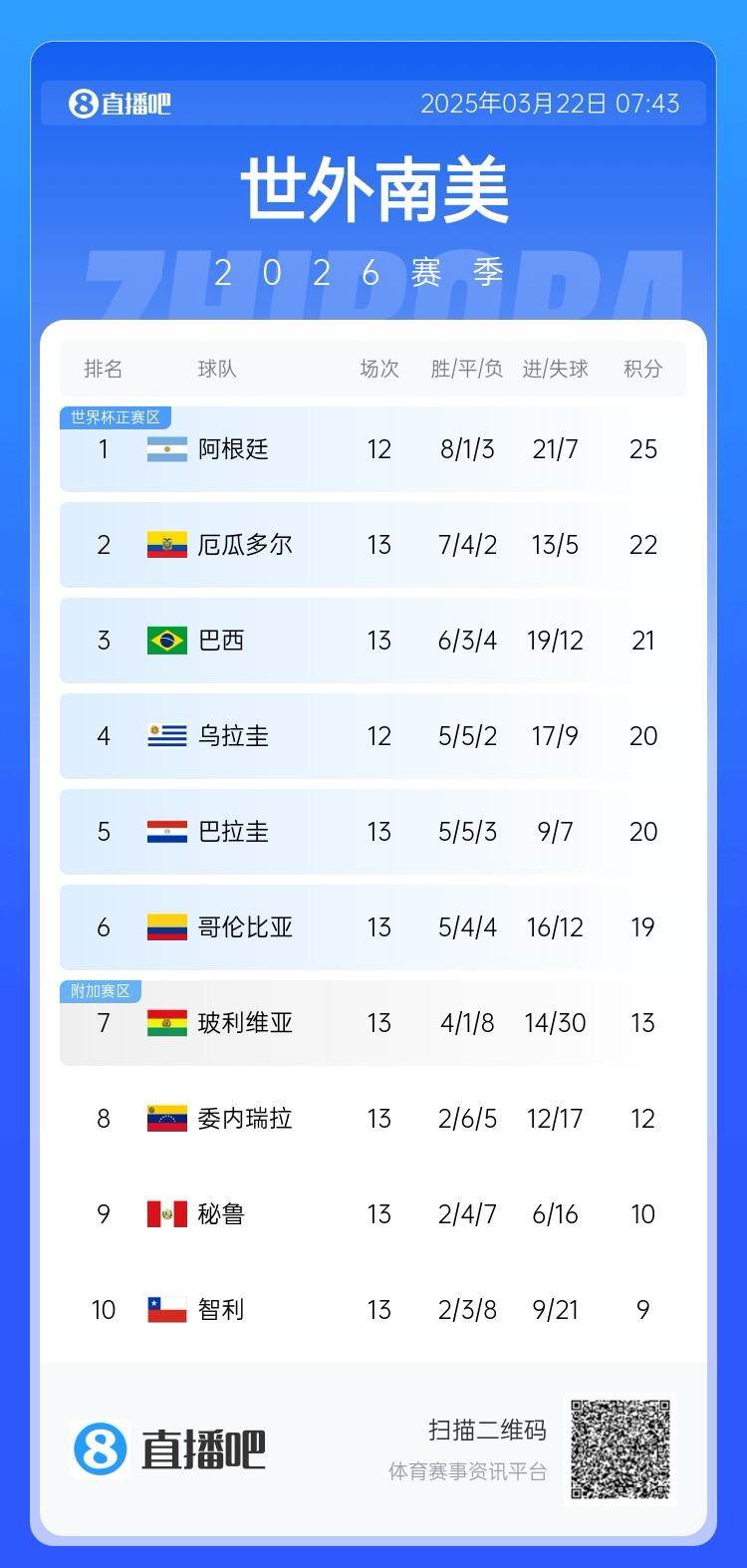 強(qiáng)！厄瓜多爾開局被扣3分，目前3連勝6場不敗，超巴西暫排第二