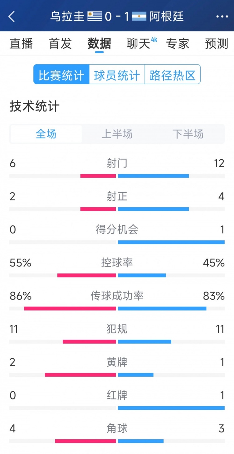 阿根廷1-0烏拉圭全場數(shù)據(jù)：射門12-6，射正4-2，得分機會1-0