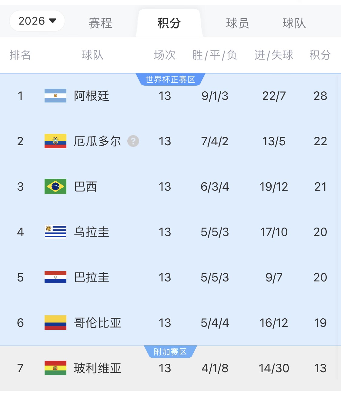 即將出線！阿根廷戰(zhàn)巴西，不敗直通美加墨世界杯，輸了也有機會