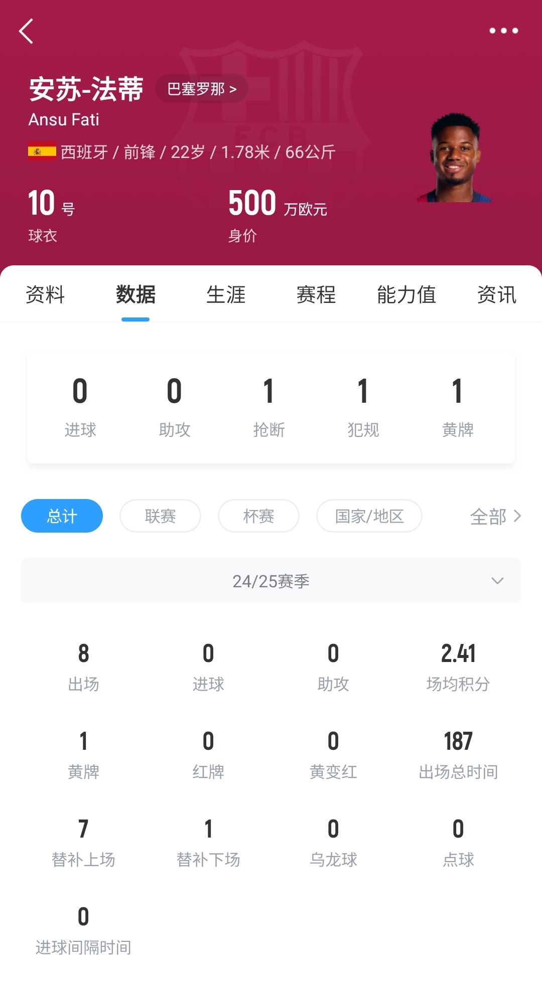 22歲身價(jià)剩500萬(wàn)！法蒂重傷后巴薩高薪續(xù)約6年，現(xiàn)合同剩3150萬(wàn)歐