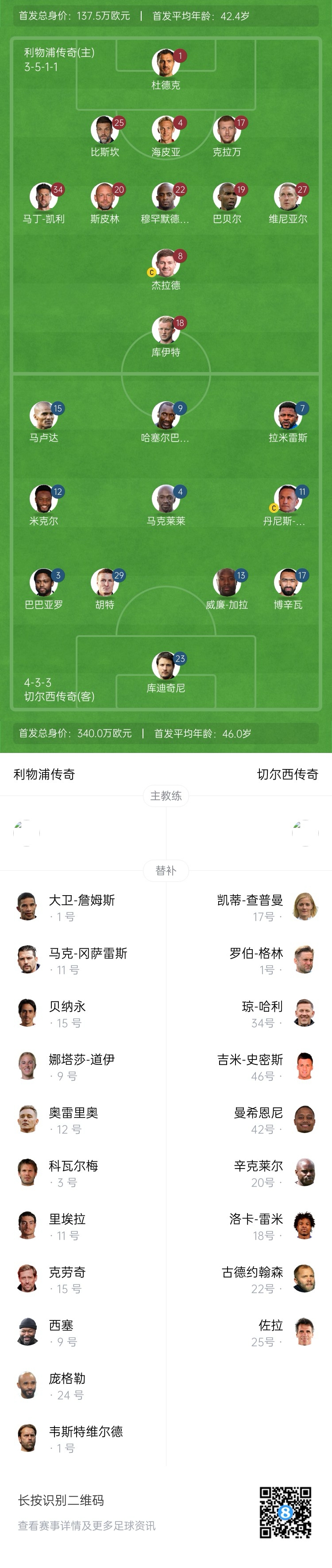 利物浦vs切爾西傳奇賽：杰拉德PK馬克萊萊，庫伊特、拉米雷斯出戰(zhàn)