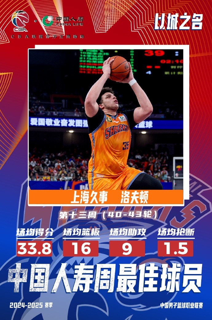 場(chǎng)均33.8分16板9助！洛夫頓當(dāng)選常規(guī)賽第十三周最佳外援