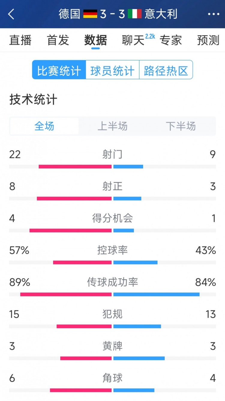 進球大戰(zhàn)！德國3-3意大利全場數(shù)據(jù)：射門22-9，射正8-3