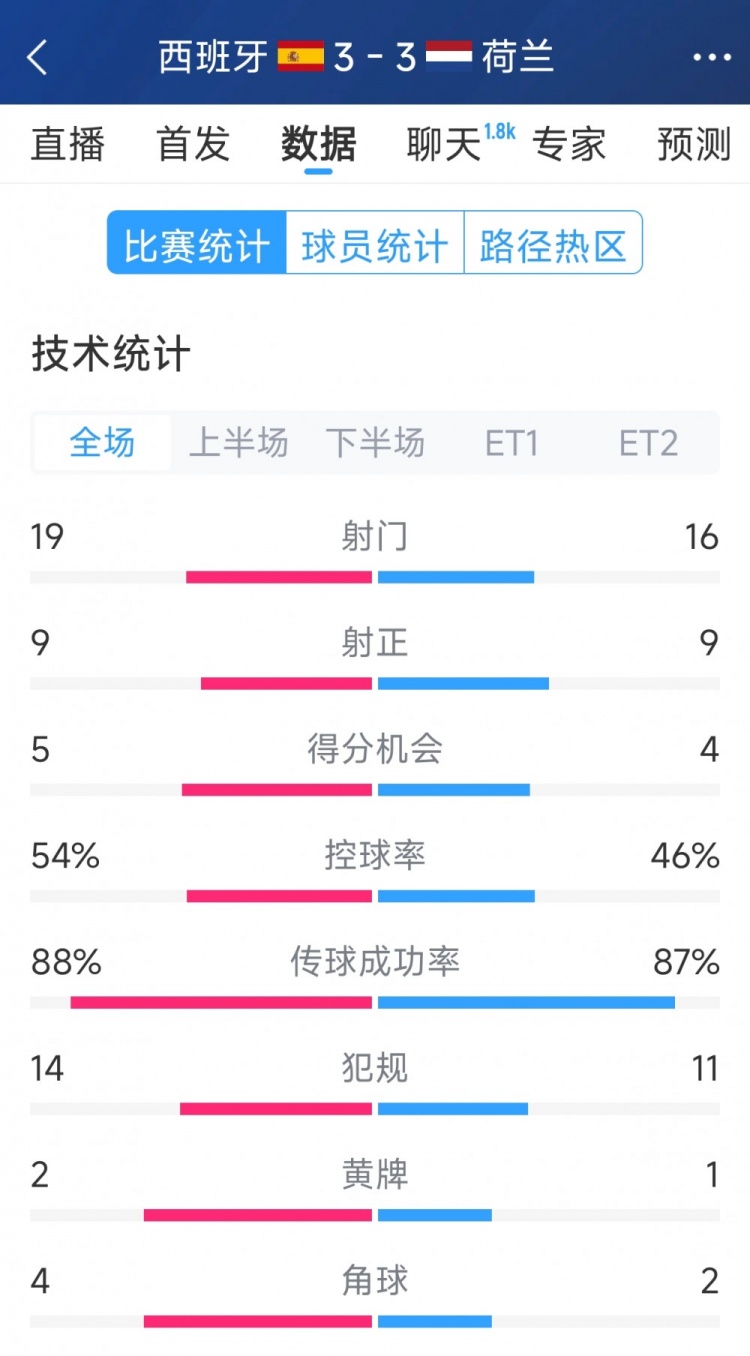 勢均力敵，西班牙3-3荷蘭120分鐘數(shù)據(jù)：射門19-16，射正9-9