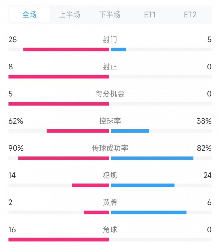 法國(guó)vs克羅地亞數(shù)據(jù)：射門28比5、射正8比0、角球16比0