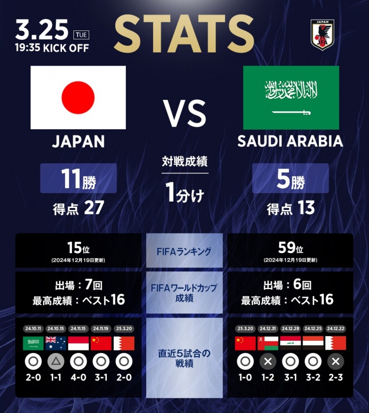 日本vs沙特數(shù)據(jù)：相互戰(zhàn)績?nèi)毡?1勝1平5負，進27球丟13球