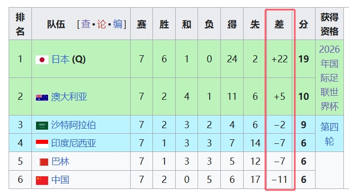 天坑！國足凈勝球-11，18強(qiáng)中最差，同分爭(zhēng)四情況下恐成大隱患