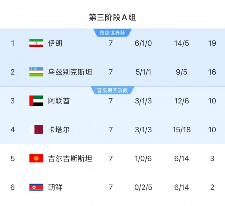 本輪對陣烏茲別克斯坦隊(duì)，伊朗隊(duì)只要拿1分即可獲得世界杯資格