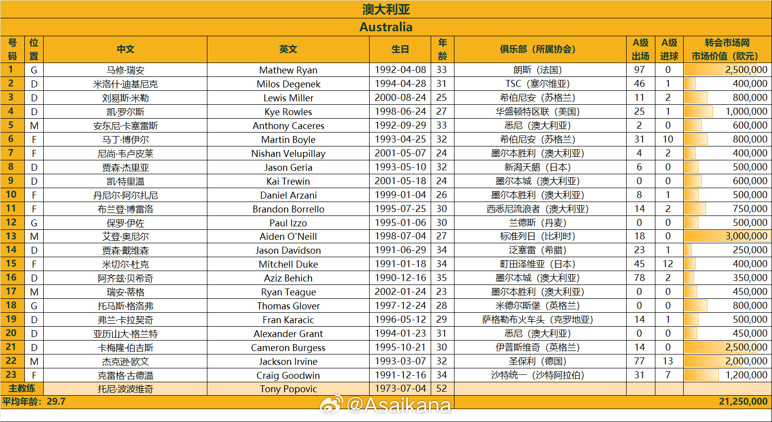 澳大利亞戰(zhàn)國(guó)足23人名單：古德溫、杜克入選，身價(jià)2125萬(wàn)歐