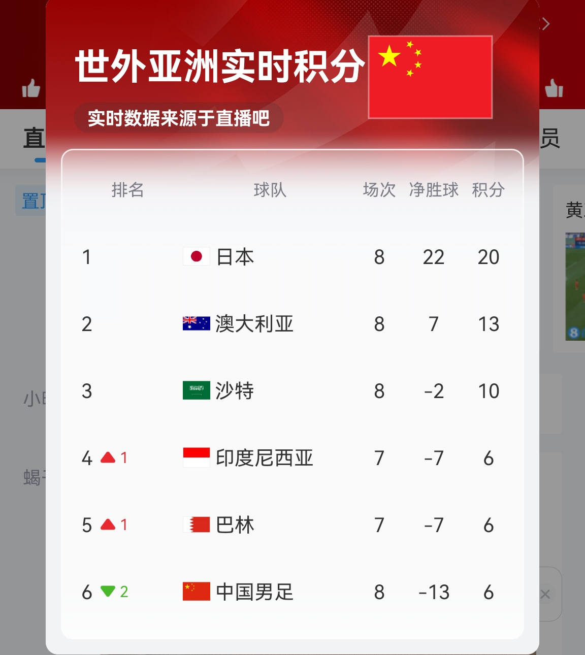 【實(shí)時(shí)更新】國(guó)足C組實(shí)時(shí)積分：澳大利亞13分 國(guó)足6分凈勝球-13！