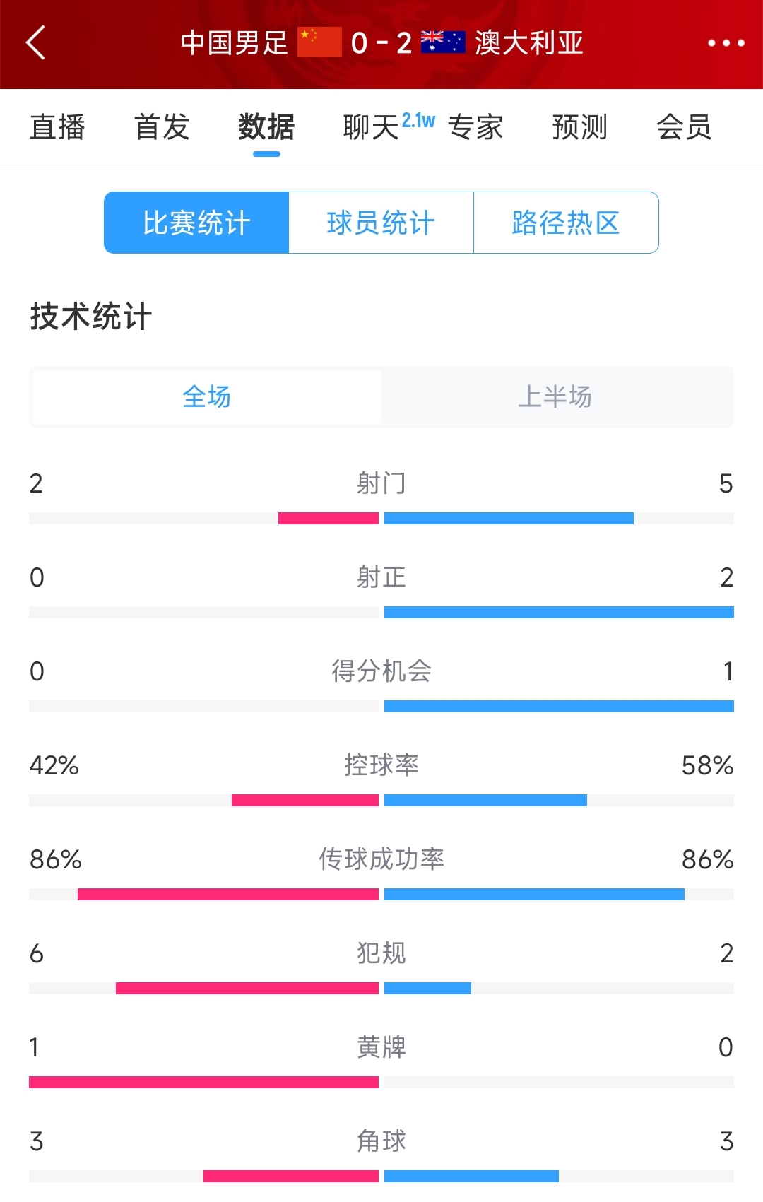 2次致命失誤！國(guó)足0-2澳大利亞半場(chǎng)數(shù)據(jù)：射門(mén)2-5，射正0-2
