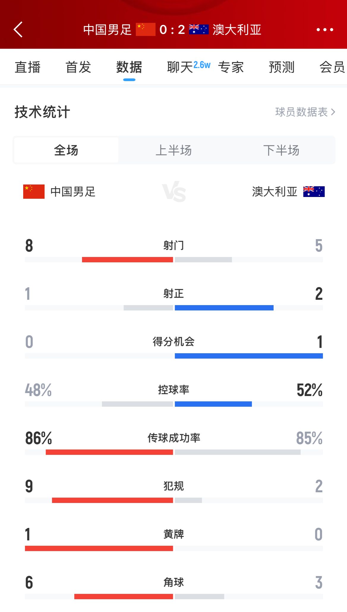加油！國足下半場進攻起勢，連續(xù)6腳攻門射門數(shù)8-5實現(xiàn)反超
