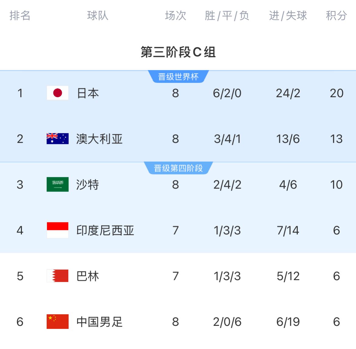 18強(qiáng)賽積分榜：國(guó)足8輪戰(zhàn)罷仍6分墊底，徹底無(wú)緣前二