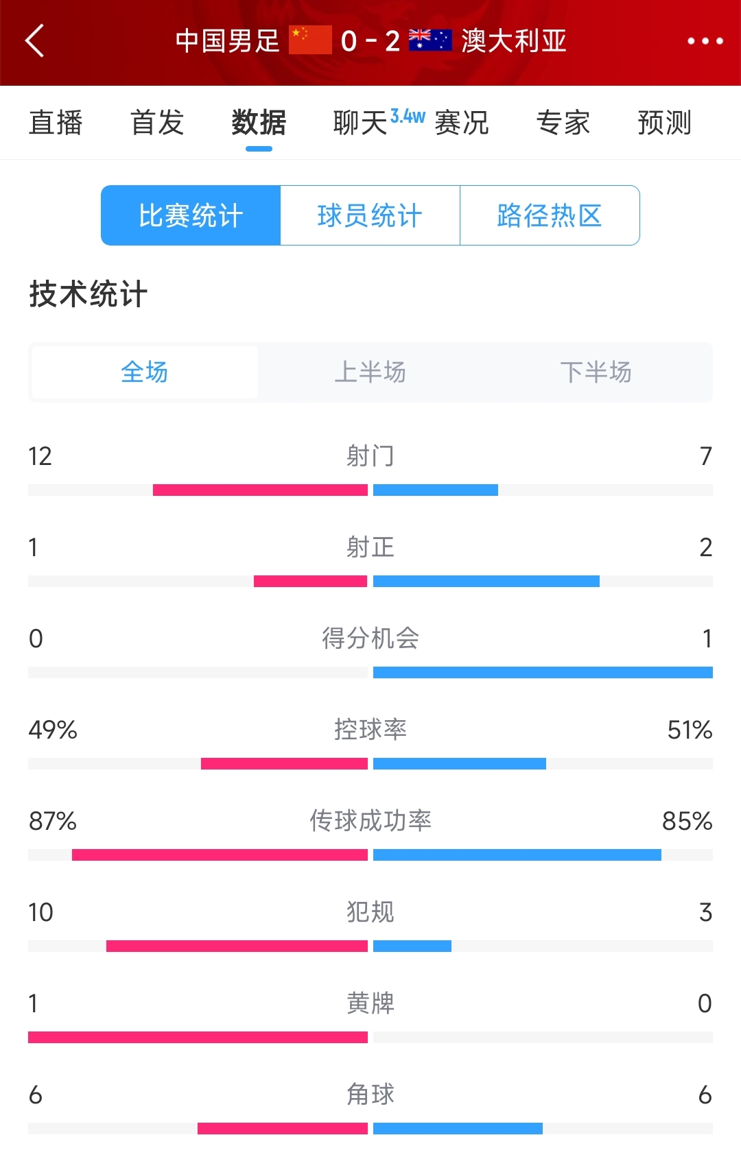 輸給兩個超巨失誤！國足0-2澳大利亞全場數(shù)據(jù)：射門12-7，射正1-2