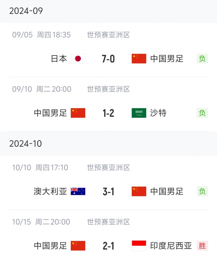 狀態(tài)“穩(wěn)定”！國足三連敗后兩連勝，隨后又遭遇三連敗