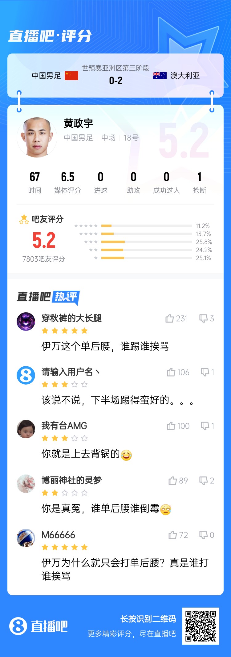 背鍋位？黃政宇賽后獲評5.2分：伊萬這個單后腰，誰踢誰挨罵