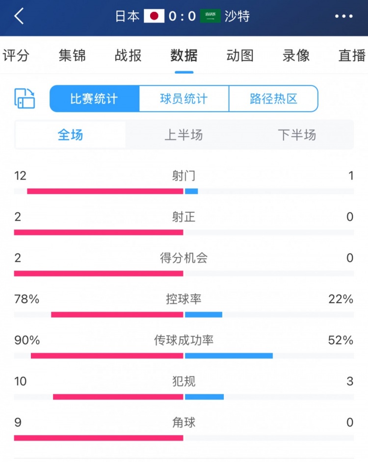 進(jìn)攻不夠防守來湊！沙特控球兩成&全場(chǎng)1射，客戰(zhàn)日本搶到1分