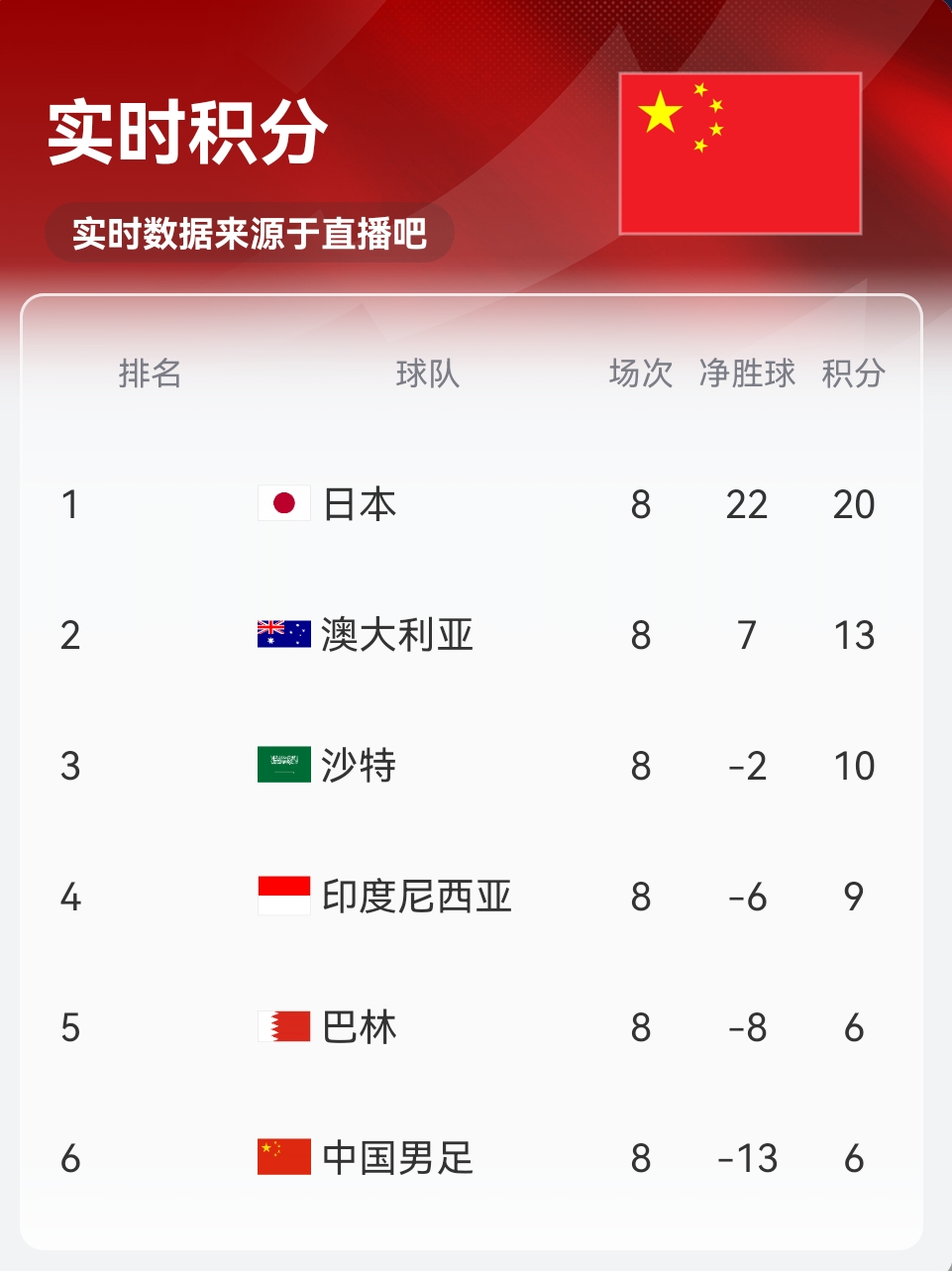 實(shí)時(shí)積分印尼9分！歸化前鋒羅梅尼破門，印尼主場(chǎng)1-0巴林