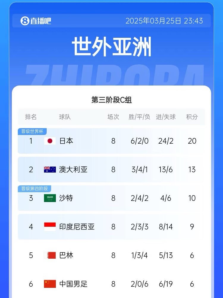 很難了！國足最新出線概率：晉級下一輪14.5%，出局85.5%