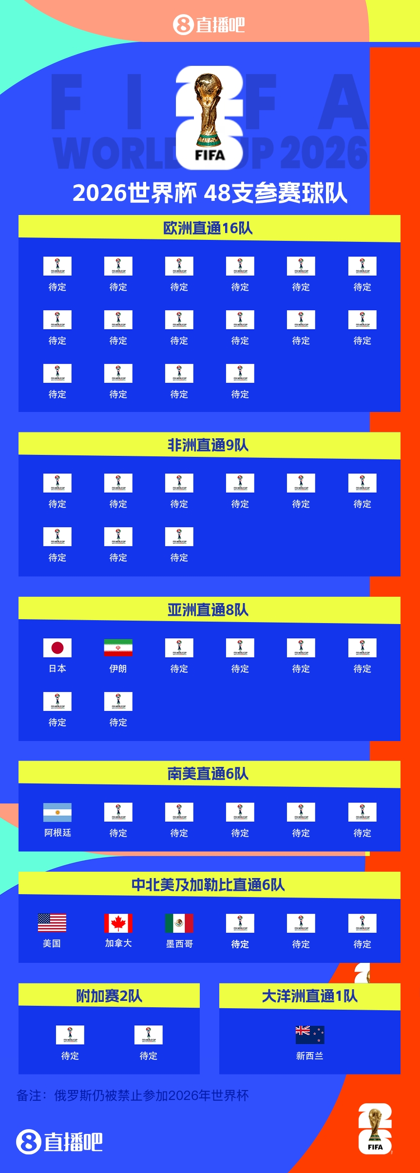 衛(wèi)冕冠軍晉級！阿根廷提前5輪晉級2026世界杯，預(yù)選賽晉級第四隊