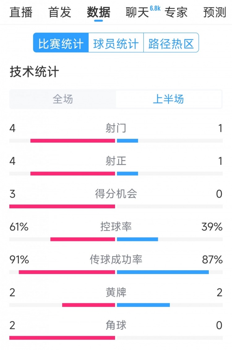 雙方5次射門進(jìn)4球，阿根廷vs巴西半場(chǎng)數(shù)據(jù)：射門4-1，得分機(jī)會(huì)3-0