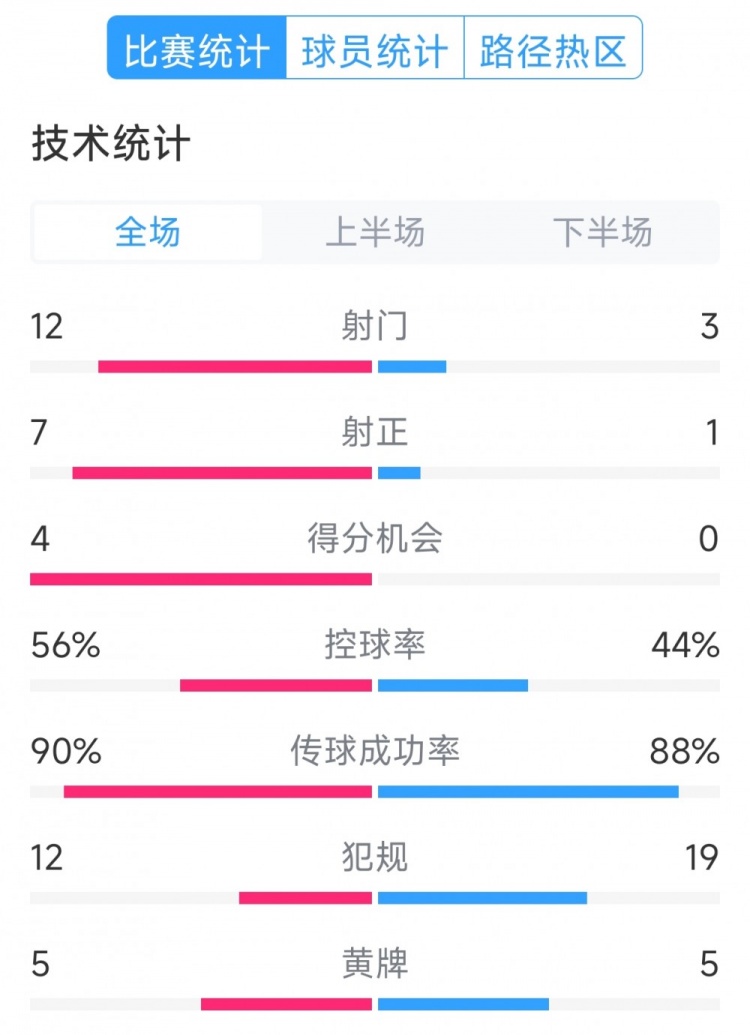 阿根廷4-1巴西全場數(shù)據(jù)：射門12-3，射正7-1，得分機會4-0