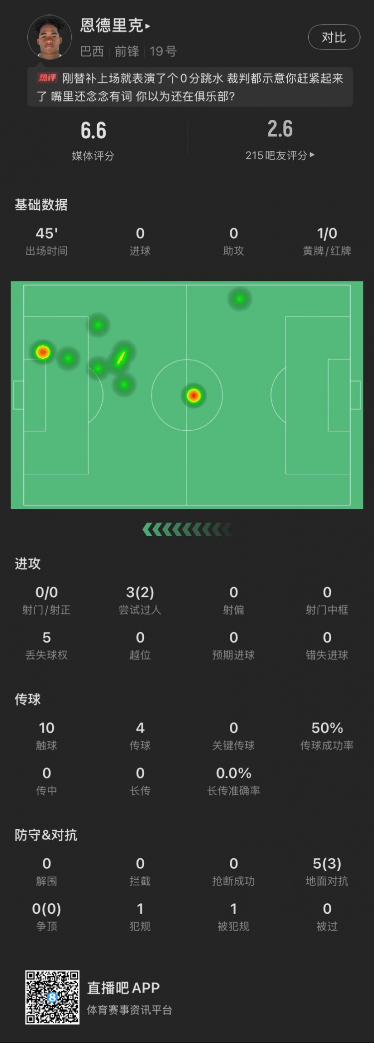 恩德里克替補(bǔ)數(shù)據(jù)：假摔染黃，僅觸球10次&0射門，2次成功過人