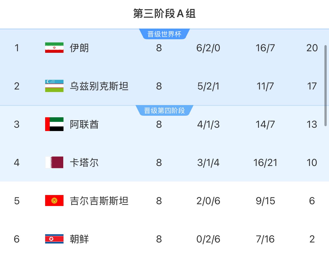 提前2輪出局！朝鮮8輪積2分&凈勝球-9，成本屆18強賽首支出局球隊