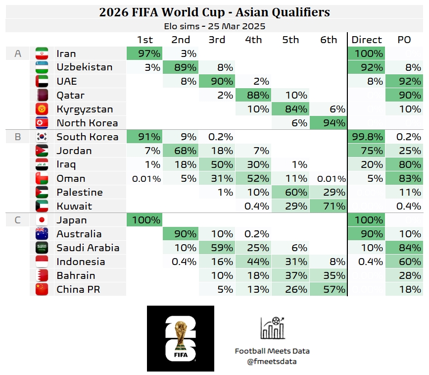 還有希望??大數(shù)據(jù)預(yù)測國足仍有18%機會晉級附加賽，57%概率墊底