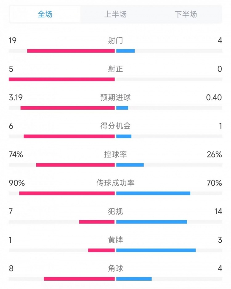 巴薩vs奧薩蘇納數(shù)據(jù)：射門19比4、射正5比0、控球率74%比26%
