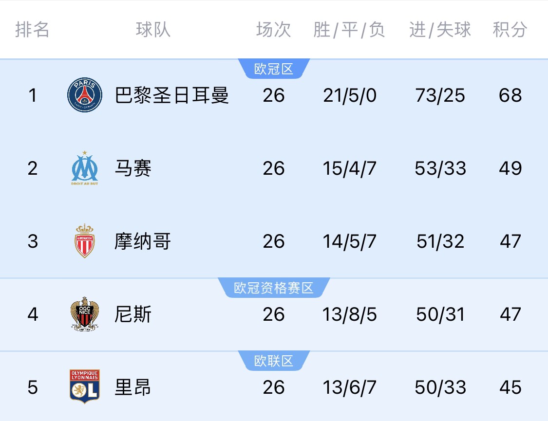 五大聯(lián)賽首冠最早本周末誕生！3個(gè)條件同時(shí)滿足，巴黎三月即奪冠