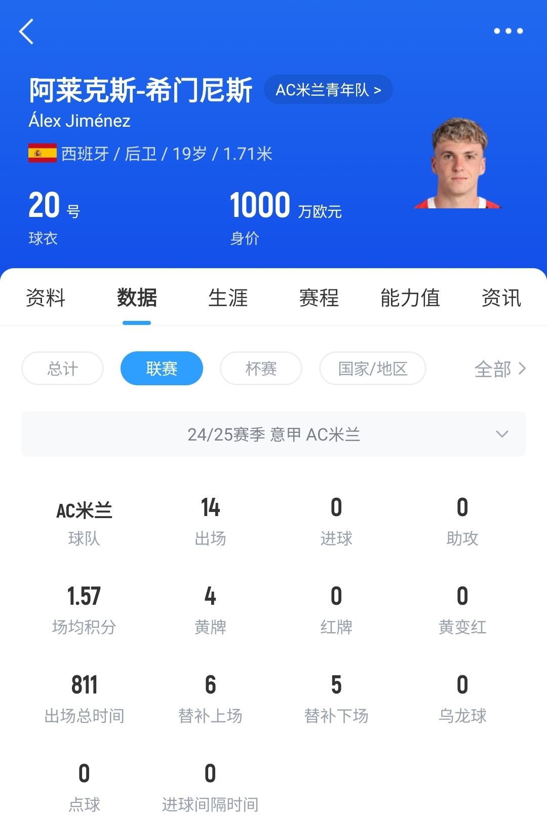 皇馬可900萬(wàn)回購(gòu)！米蘭花500萬(wàn)歐買斷，如今A-希門尼斯身價(jià)已翻倍