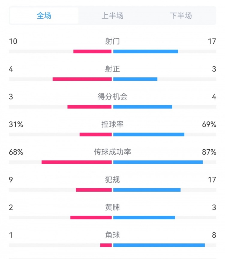 海港3-3西海岸數(shù)據(jù)：射門17-10，射正3-4，得分機(jī)會(huì)4-3，犯規(guī)17-9