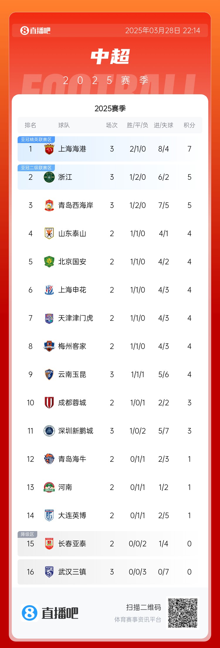 中超積分榜：海港連勝終結(jié)仍領跑，浙江4球大勝升第2，西海岸第3