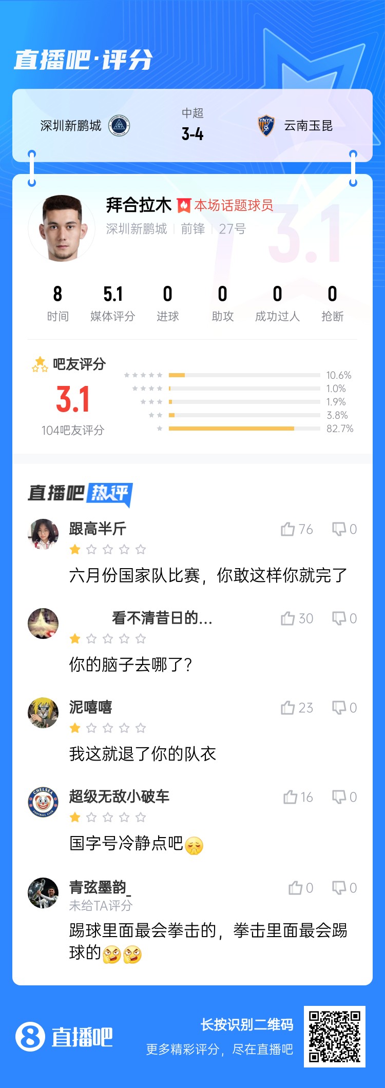 拳擊染紅！拜合拉木僅獲3.1分：國足比賽可別這樣 拳擊里最會(huì)踢球