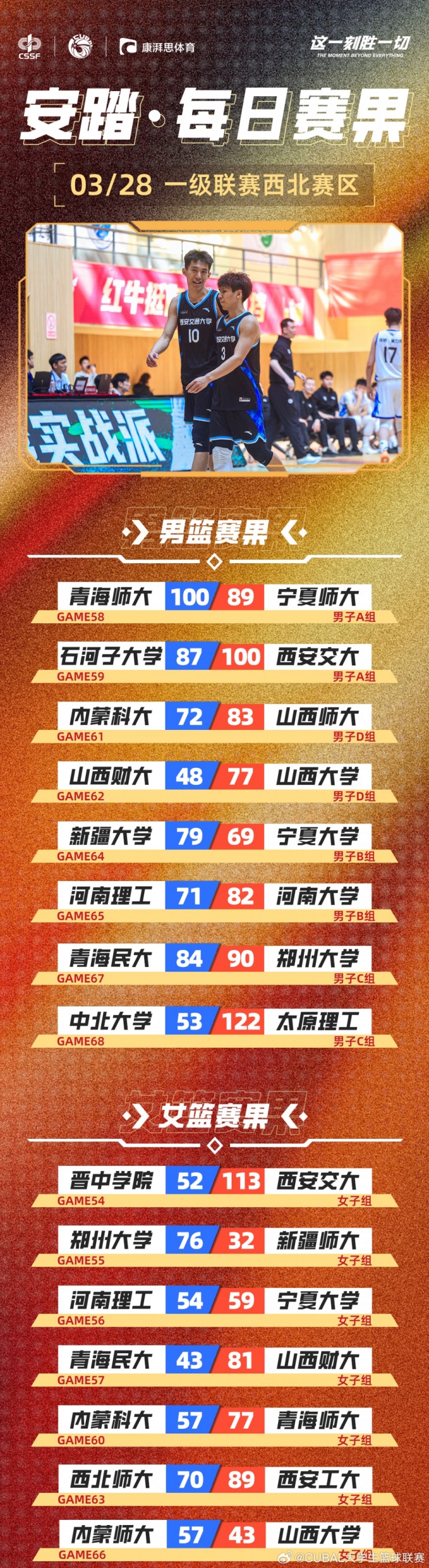 CUBAL今日賽果：太理壓倒性取勝中北大學(xué) 河南大學(xué)贏下河南德比！