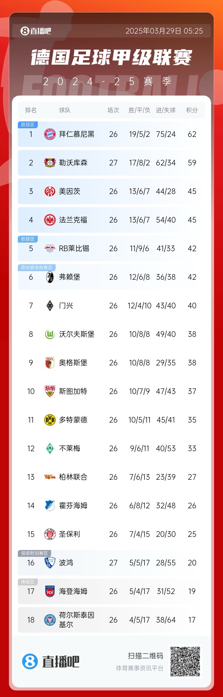 壓力給到孔帕尼！德甲最新積分：勒沃庫(kù)森先賽取勝，距拜仁3分