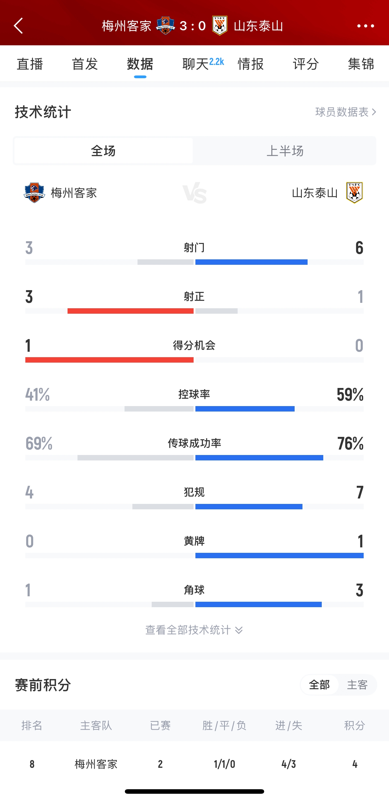 泰山這是干啥呢？梅州3腳射門轟進3球，泰山34分鐘被灌3球