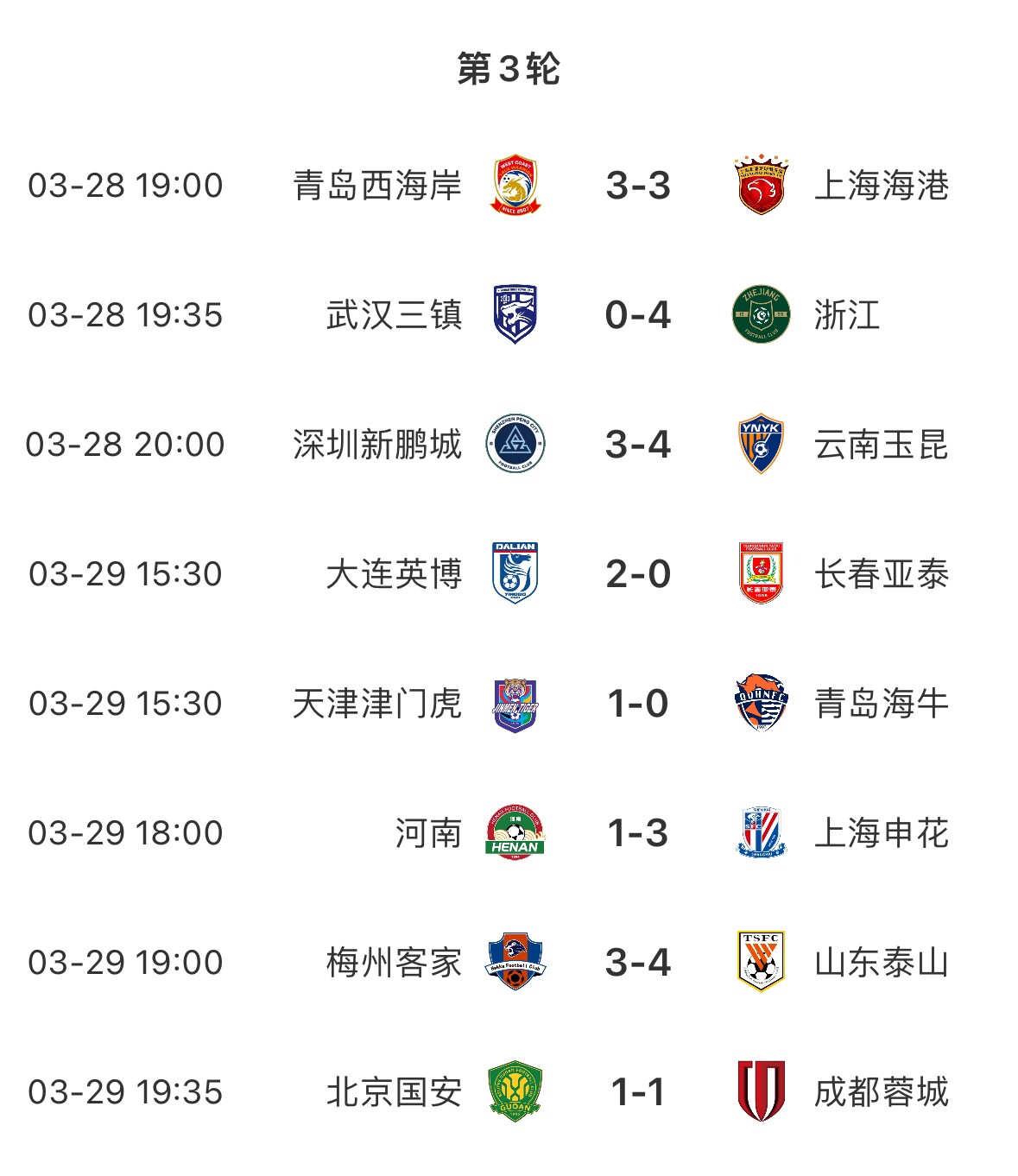進球盛宴！8場中超共打入33粒進球，有三場比賽至少產(chǎn)生6個進球