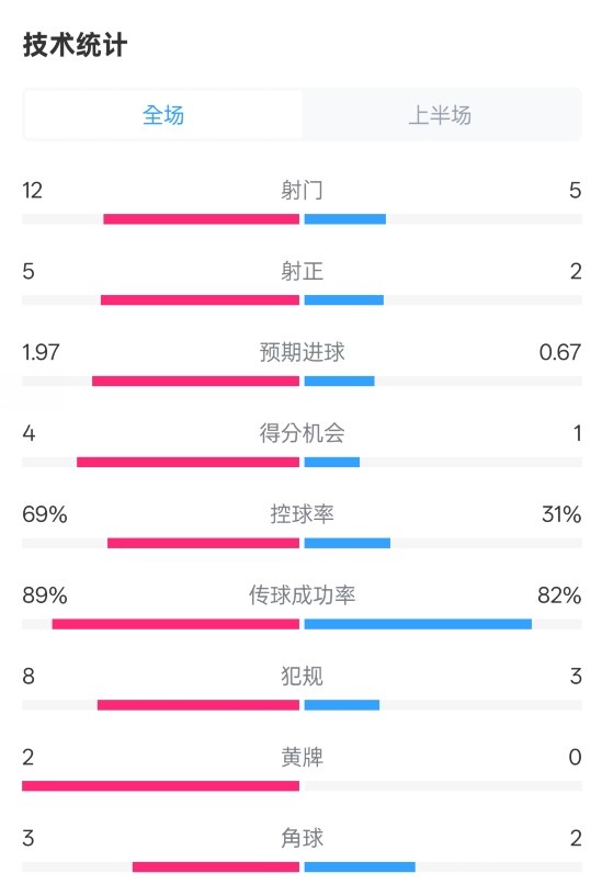 拜仁半場1-1圣保利數(shù)據(jù)：射門12-5，射正5-2，控球率69%-31%