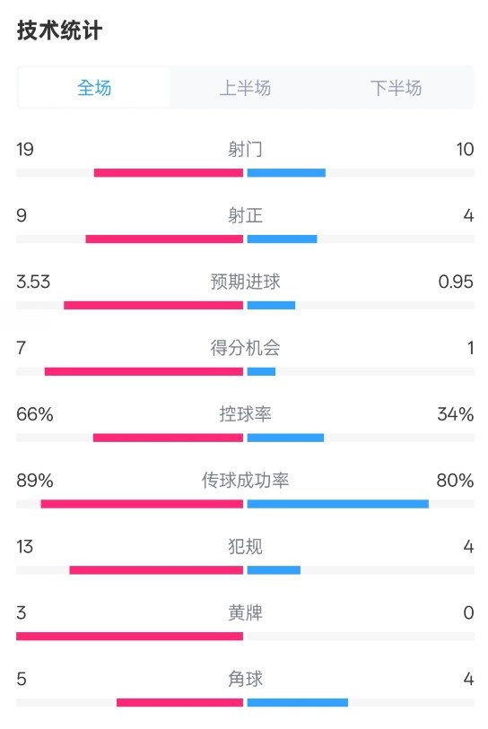 拜仁3-2圣保利全場數(shù)據(jù)：射門19-10，射正9-4，控球率66%-34%