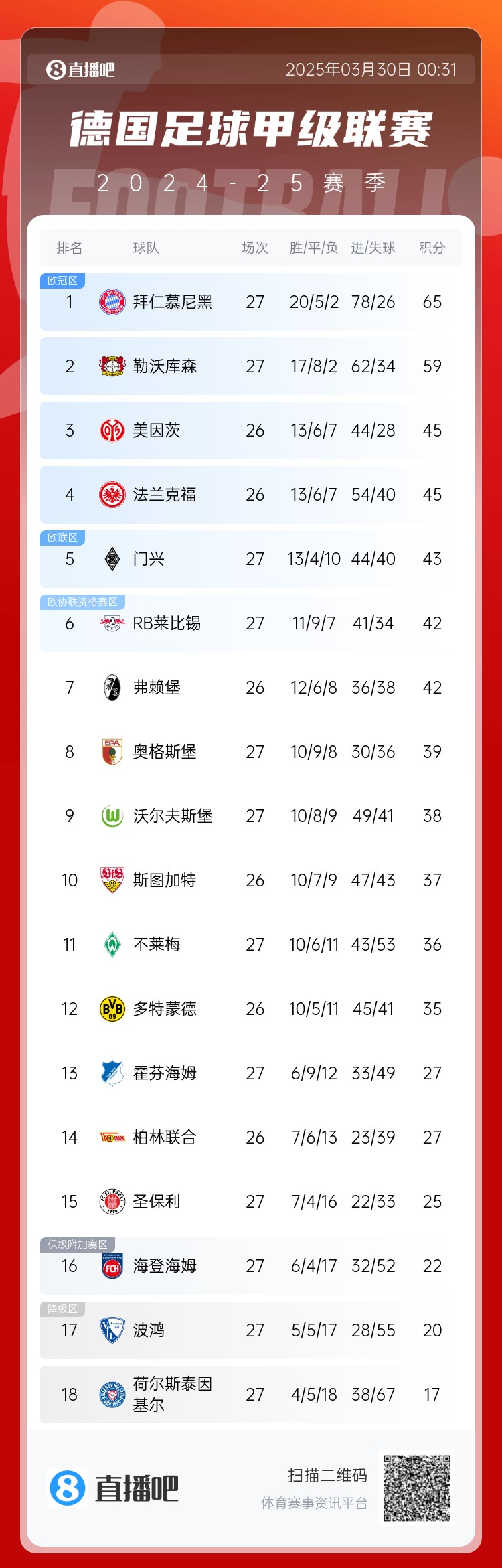 6分差距！拜仁藥廠剩余7輪對比：4對手相同，后者多踢倆保級隊
