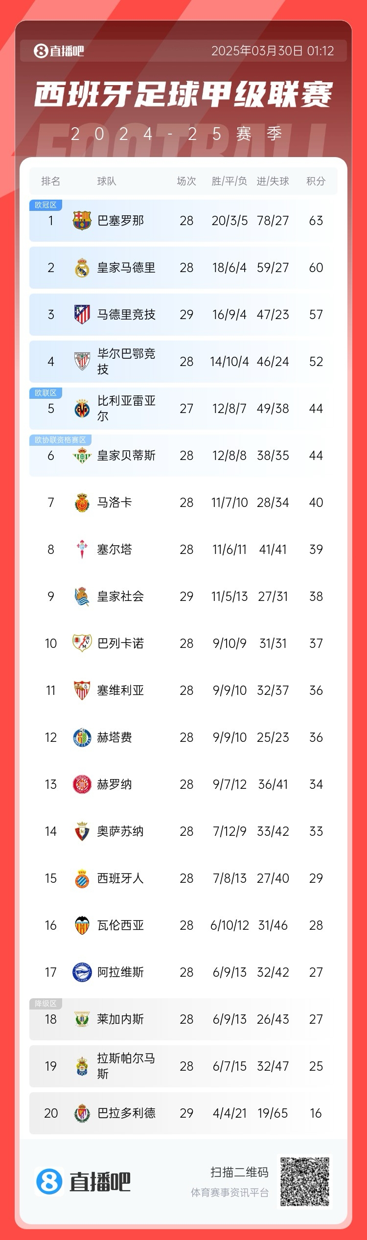 退出爭(zhēng)冠？西甲積分榜：馬競(jìng)聯(lián)賽3場(chǎng)不勝，先賽落后巴薩6分