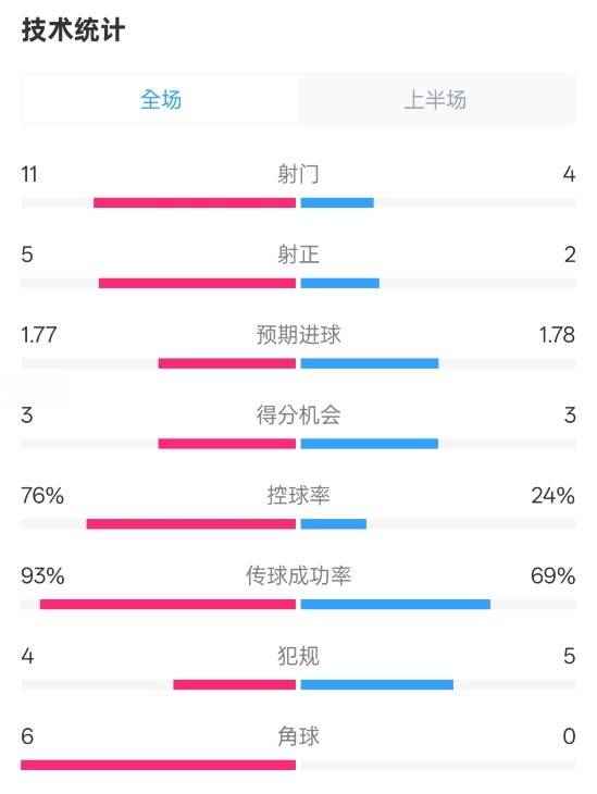 皇馬半場(chǎng)1-2萊加內(nèi)斯數(shù)據(jù)：射門11-4，射正5-2，控球率76%-24%