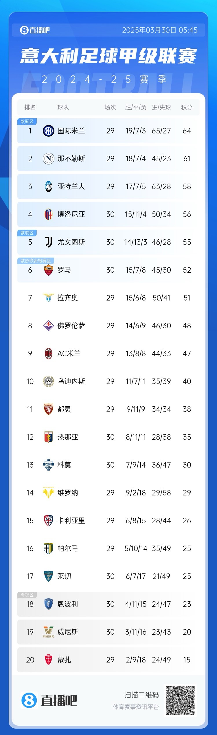 白熱化階段！意甲爭四3隊齊刷刷1-0贏球，藍鷹紫百合米蘭將遇強敵