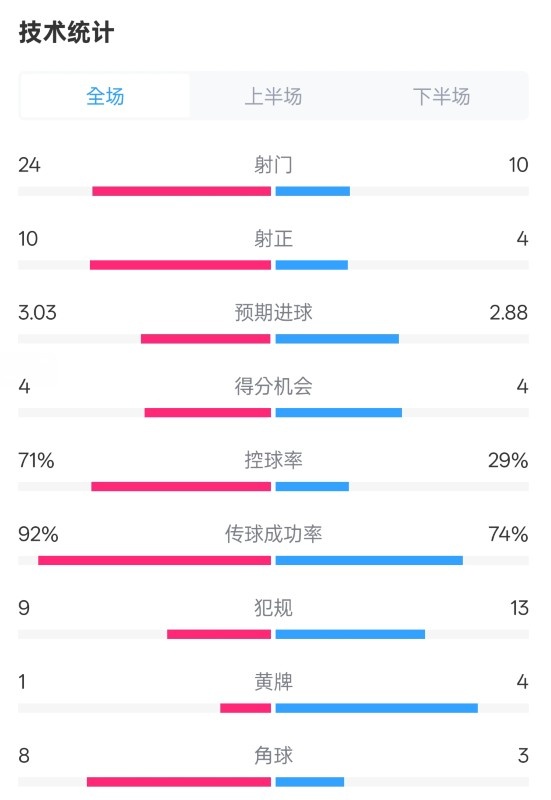 皇馬3-2萊加內(nèi)斯全場數(shù)據(jù)：射門24-10，射正10-4，控球率71%-29%