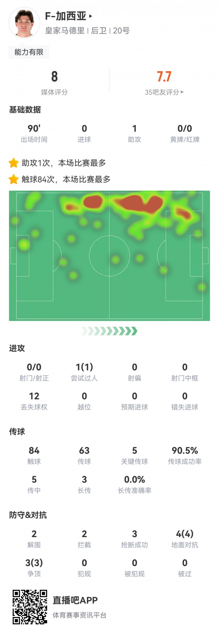 攻防俱佳，加西亞數(shù)據(jù)：1次助攻，5次關鍵傳球，7次對抗全部成功