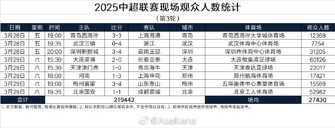 本輪現(xiàn)場觀眾總數(shù)219443人歷史第25；場均27430人歷史第24