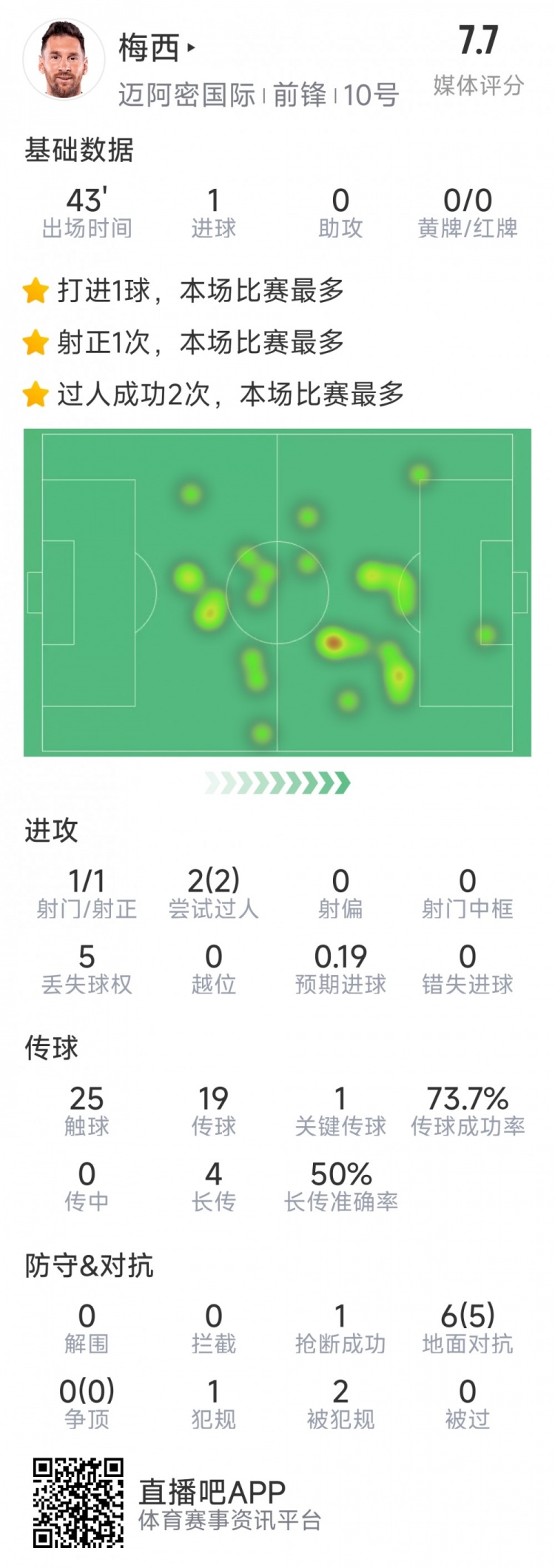 梅西本場數(shù)據(jù)：替補登場2分鐘破門，6對抗5成功，2次過人