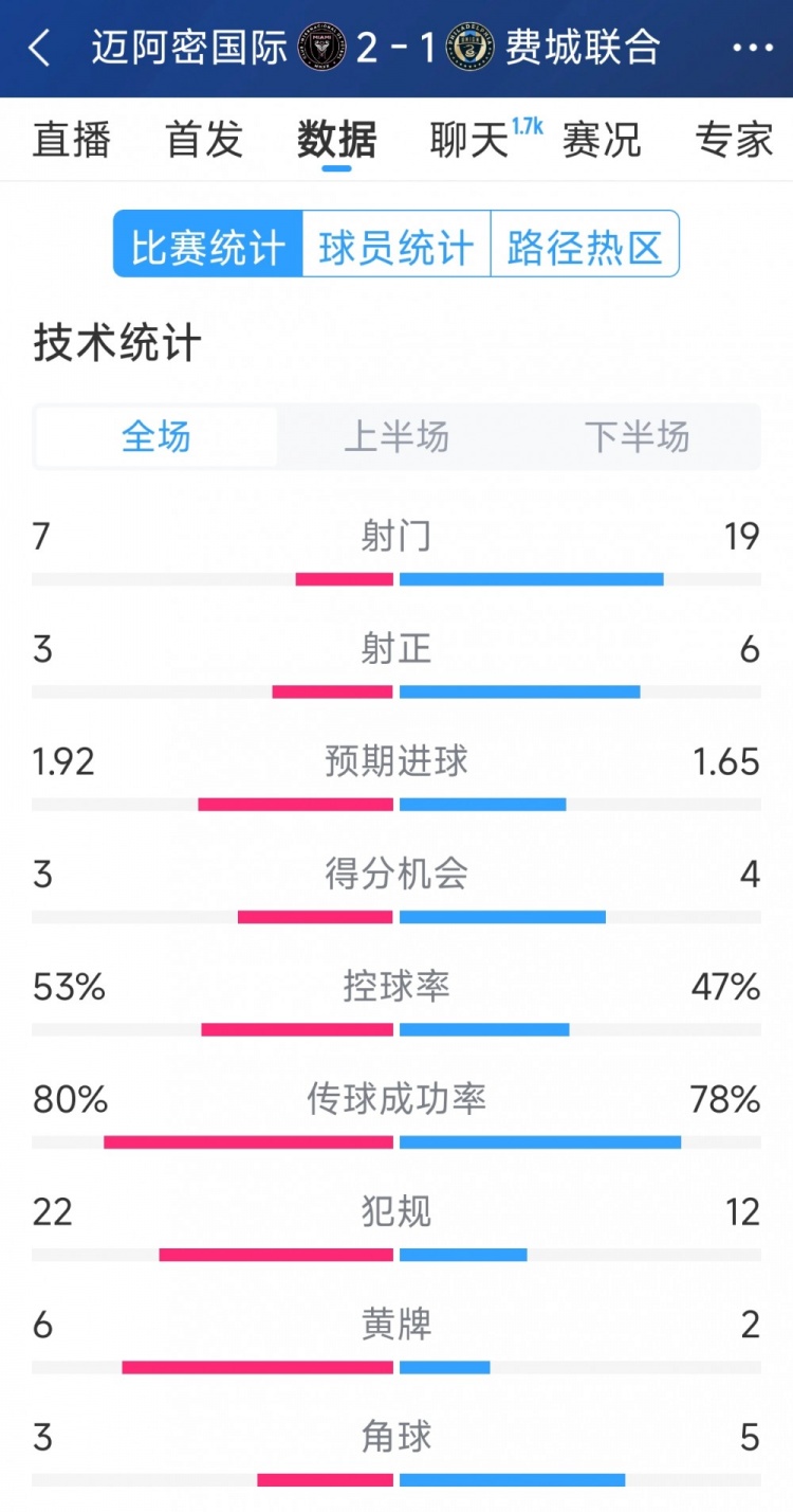 效率占優(yōu)！邁阿密國際2-1費城聯(lián)合全場數(shù)據(jù)：射門7-19，射正3-6
